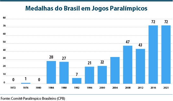 Medalhas do Brasil em Jogos Paralímpicos